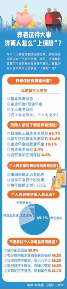 调研显示近七成济南市民愿意参加个人养老保险